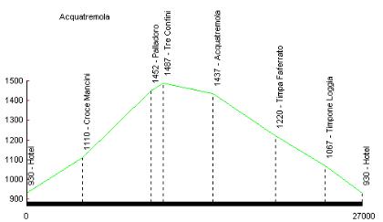 Profilo altimetrico Acquatremola
