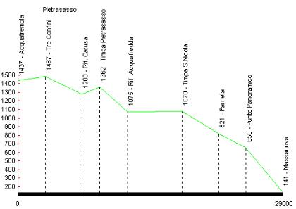 Profilo altimetrico Pietrasasso