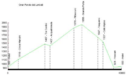 Profilo altimetrico G.F. dei Loricati